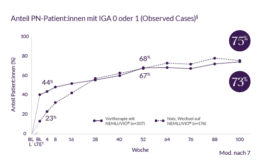 IGA 0/1 Langzeitdaten Chart